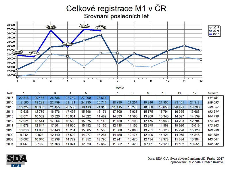 Trend růstu registrací osobních automobilů zpomalil